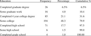Gibt es in österreich einige fragen. Highest Education Level Download Table