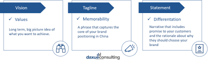 Remain true to your business' core values. Brand Positioning In China Daxue Consulting Market Research China