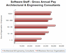 software staff pay architectural engineering