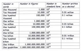 How to write a billion in numbers. How To Write Billion In Numbers