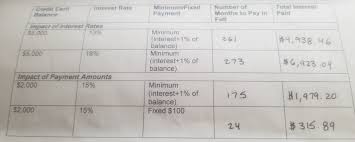 Making a credit card's minimum payment month after month might feel good in the short run. The Chart Above Looks At Paying Off A Credit Chegg Com
