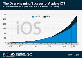 This Charts Shows Cumulative Sales Of The Ipad And The Iphone Apple S Most Important Ios Devices Statista Infographic Infographic Apple Ios Apple