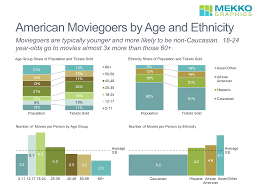 American Moviegoers By Age And Ethnicity Mekko Graphics