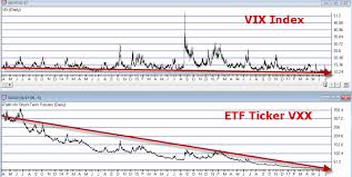 Picking A VXX Bottom | Investing.com