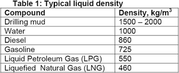 liquid density campbell tip of the month