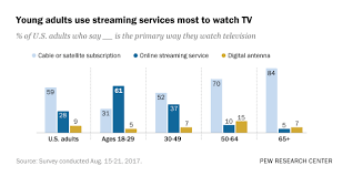 61 Of Young Adults In U S Watch Mainly Streaming Tv Pew