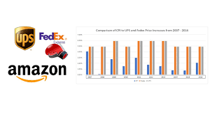 Image result for fedex vs ups