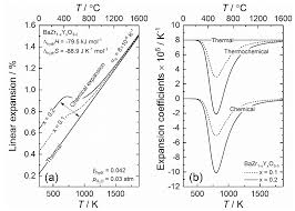 The rate compensated heat detectors provide accurate, positive response to fire threats. Crystals Free Full Text Thermal And Chemical Expansion In Proton Ceramic Electrolytes And Compatible Electrodes Html