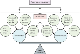 Eyesight problems, such as double vision. Nutrition During Childhood Cancer Treatment Current Understanding And A Path For Future Research The Lancet Child Adolescent Health