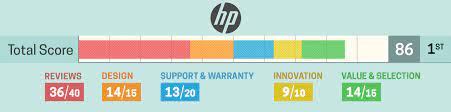 This laptop brand employs over 300,000 professionals across the globe. Ranking Laptop Brand 2019 The Worst Samsung Apple Downgraded Asus Exceeded Dell Vnreview Electrodealpro