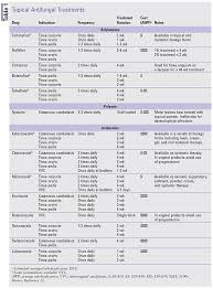 Topical Treatment Of Dermatophytes And Candida In The