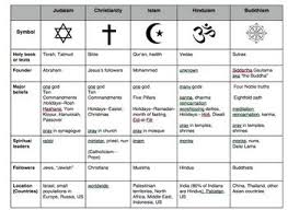 compare world religions chart judaism christianity islam