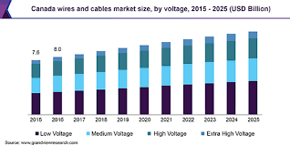 How to use a voltage meter to test your transformer. North America Wires Cables Market Size Share Industry Report 2025