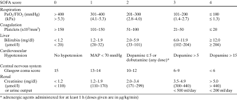 Introduced recently in 2016 by the sepsis 3 group, the score also provides an updated definition of sepsis and aims to move clinical judgment away from the previous sirs criteria. The Sofa Score Map Mean Arterial Pressure Download Table