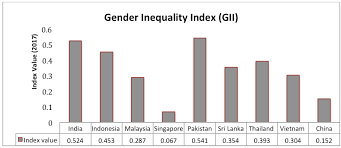 Malaysia ranked 106 in the world, with a score of 0.666, where 1.00 indicates gender parity and 0.00 indicates the worst inequality. From Gender Parity To Gender Equality
