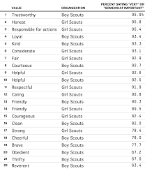 The vi, be a sister to every girl scout daisy petal is the violet petal usually at the 11:00 position on daisy flower. Boy Scouts Vs Girl Scouts A Battle Of Values Fivethirtyeight