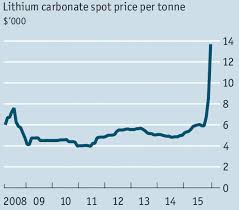 Lithium Reserves Use Future Demand And Price Energy Matters