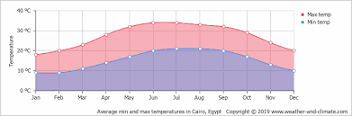 Weather in cairo governorate, egypt. Climate And Average Monthly Weather In Cairo Cairo Governate Egypt