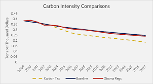 A carbon tax is a government fee imposed on companies that burn coal, oil, or gas. Comparing Effectiveness Of Climate Regulations And A Carbon Tax Aaf