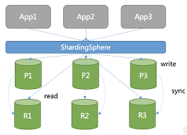 How sharding a database can make it faster - Stack Overflow