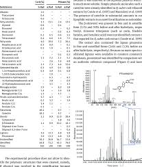 It's worth the cost and you'll leave happily stuffed on awesome food and wines. Composition Of Dichloromethane Extracts Of Cork And Phloem Fractions Of Download Table