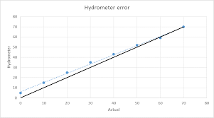 Hydrometer And Refractometer Errors Homebrewtalk Com