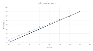 hydrometer and refractometer errors homebrewtalk com