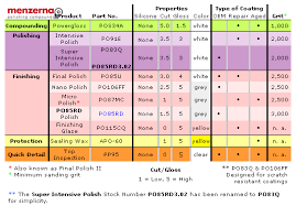 Menzerna Polish Chart Corvetteforum Chevrolet Corvette