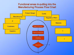 Flowcharts Rework Process Flow Chart 36456x671 34316456176