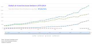 Take A Look At This Graph Global Air Travel Increased 8