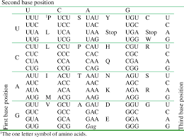 The letter is used apart . The Standard Genetic Code Table Download Table