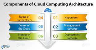 The cloud infrastructure is a combination of hardware, software components, storage resources, etc. Cloud Computing Architecture Components Saas Paas Iaas Dataflair
