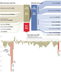 Sankey Diagram Income And Spending Data Visualization Sankey Diagram Infographic