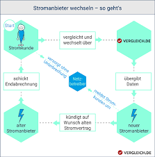 Wir zeigen ihnen, wie sie das vermeiden können und was sie bei einem umzug beim thema strom sonst noch. Stromanbieter Wechseln 2021 So Gelingt Der Wechsel