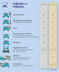 16.000 km pro jahr) von vollkasko auf teilkasko umstellt? Autoversicherung Jetzt Online Pramie Berechnen Axa