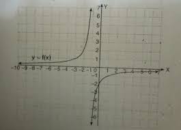Hal ini berarti grafik dari fungsi \(f\) yang kontinu tidak patah di \(c\), tidak ada lubang, lompatan, dan jarak. Asimtot Tegak Grafik Fungsi Rasional Y F X Adalah A X 2b X 1c X 0d X 1e X 2 Brainly Co Id