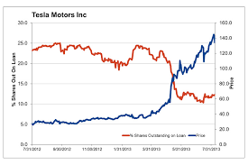 What Is Tesla Stock Price Chart Of The Day Tesla Shorts