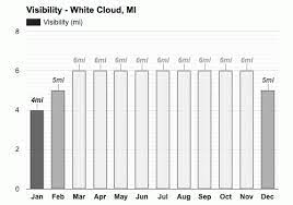 White Cloud Mi Detailed Climate Information And Monthly Weather Forecast Weather Atlas