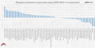 Как узнать результаты егэ в 2021 году онлайн на официальном сайте. Vylozhili Rezultaty Ege Po Literature Rezultaty Oge Po Pasportnym Dannym