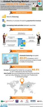 Discounting invoices or hire purchase receivables. Global Factoring Market 2019 2025 Analysis By Financial Process Modern Forms Specialized Factoring Risks Benefits Company Profiles Business Opportunities Marketersmedia Press Release Distribution Services News Release Distribution Services