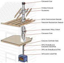 Active since 1995, hearth.com is the place on the internet for free information and advice about wood stoves, pellet stoves and other energy saving equipment. How To Install Duratech Chimney Systems Northline Express