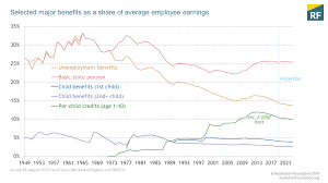 The Benefit Freeze Has Ended But Erosion Of The Social