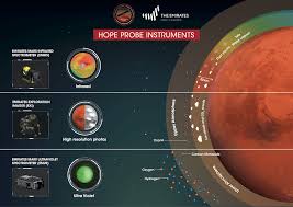 Tuesday local time and sent a signal back to earth. Infographics Emirates Mars Mission