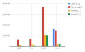 Analysis Korean Exchanges Are Still Making A Lot Of Money