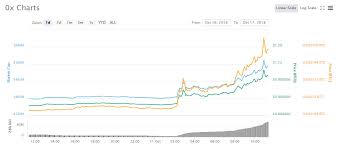 Cryptocurrency Market Update 0x Zrx Surges 35 On