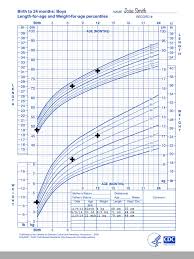 Credible Rowth Chart Percentile Chart For Toddlers Toddler