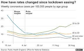Coronavirus Behind The Rise In Cases In Five Charts Bbc News