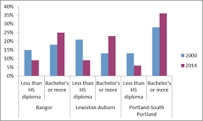 Education Attainment In Maines Major Labor Markets Bar Chart