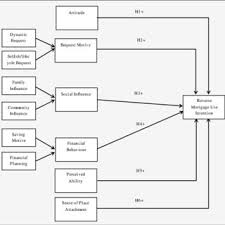 Ünlü ve amatör yazarlardan en güzel mortgage loan meaning in malay kitapları incelemek ve satın almak için tıklayın. Pdf Determinants Of Reverse Mortgage Usage In Malaysia