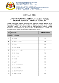 Portal jabatan pendidikan negeri sembilan. Portal Jabatan Pendidikan Negeri Sembilan See More Of Jabatan Kesihatan Negeri Negeri Sembilan Ternsty